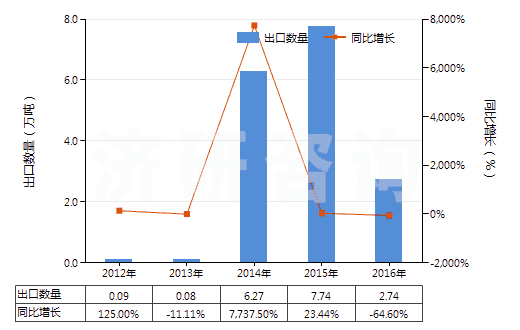 2012-2016年中國(guó)硫酸鉀(HS31043000)出口量及增速統(tǒng)計(jì) 2012-2016年中國(guó)硫酸鉀(HS31043000)出口量及增速統(tǒng)計(jì)